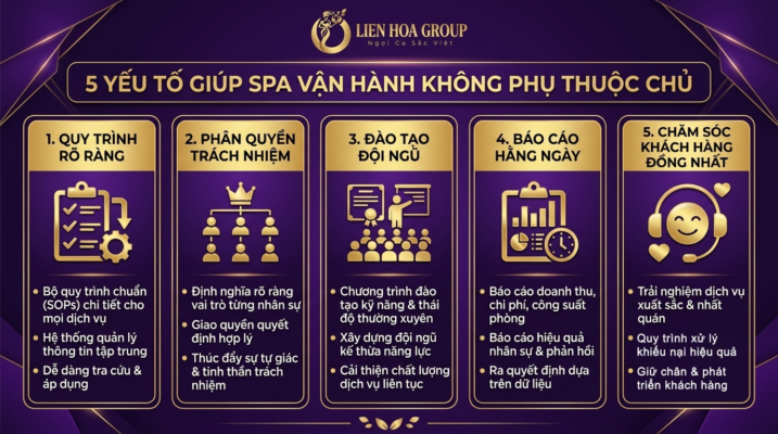 5 yếu tố xây dựng hệ thống vận hành Spa chuyên nghiệp cho chủ Spa và Clinic.